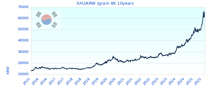 XAU/KRW /gram 8K 10years
