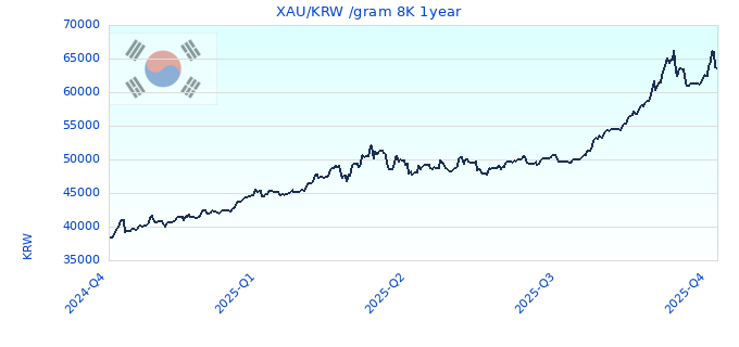 XAU/KRW /gram 8K 1year