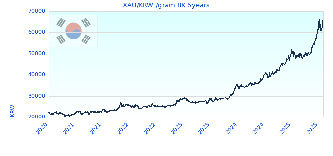 XAU/KRW /gram 8K 5years