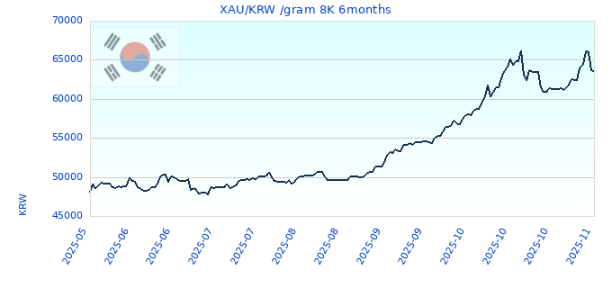 XAU/KRW /gram 8K 6months