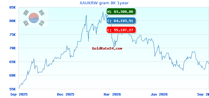 XAUKRW gram 8K 1year