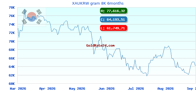 XAUKRW gram 8K 6months