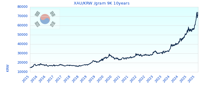 XAU/KRW /gram 9K 10years