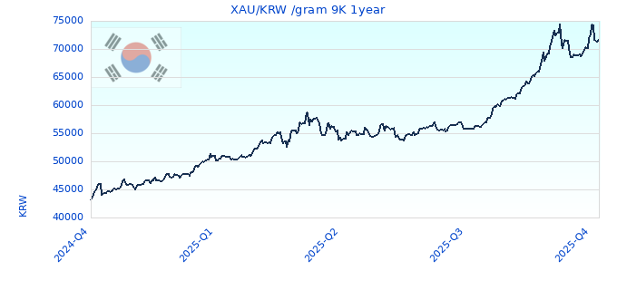 XAU/KRW /gram 9K 1year