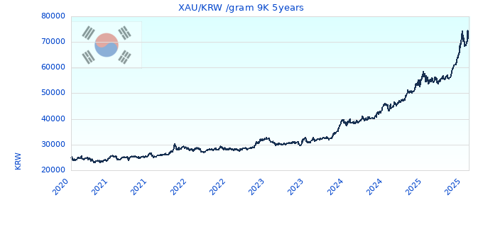 XAU/KRW /gram 9K 5years