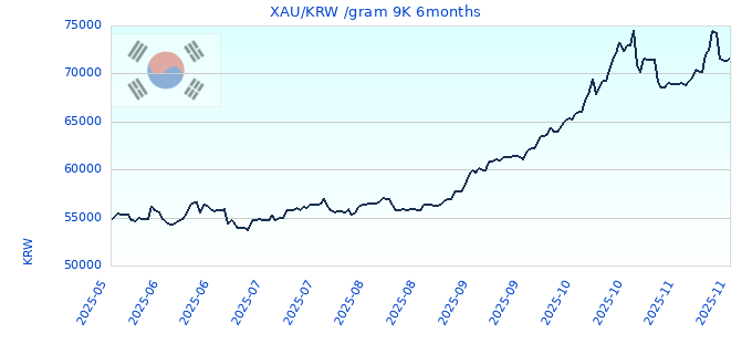 XAU/KRW /gram 9K 6months