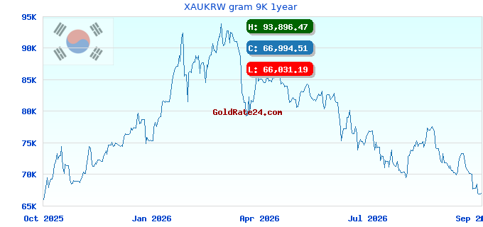XAUKRW gram 9K 1year
