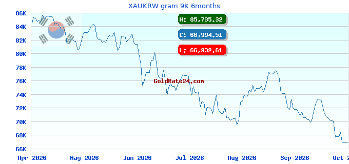 XAUKRW gram 9K 6months