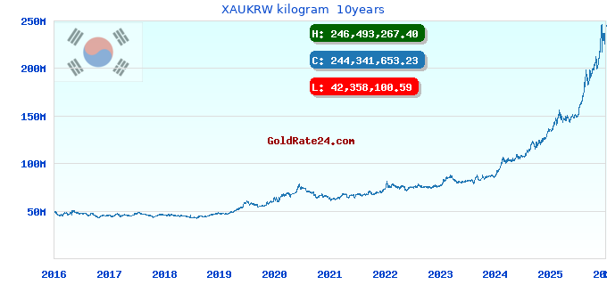 XAUKRW kilogram  10years