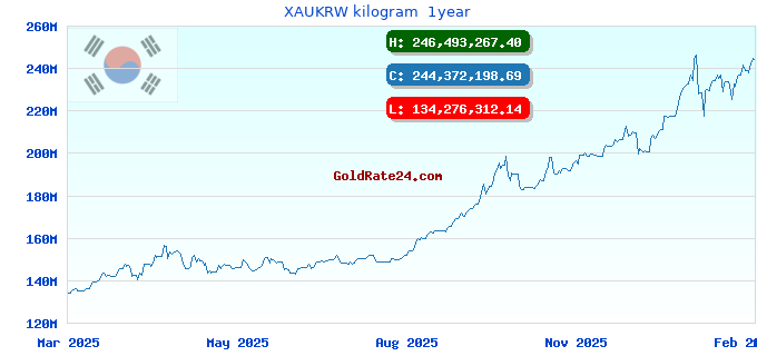 XAUKRW kilogram 1year