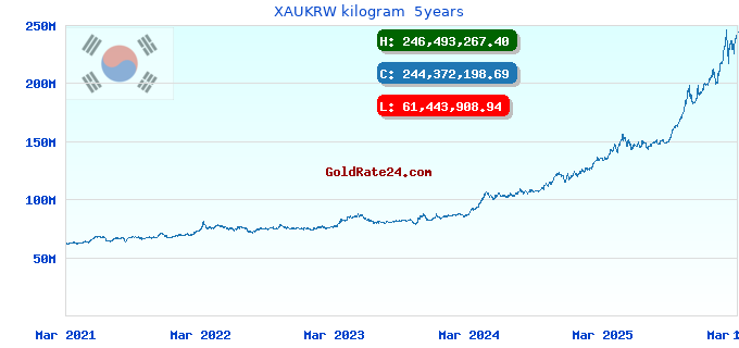 XAUKRW kilogram 5years