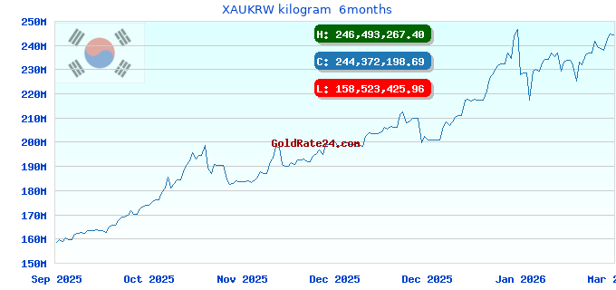 XAUKRW kilogram 6months