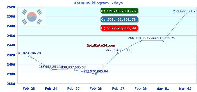 XAUKRW kilogram 7days