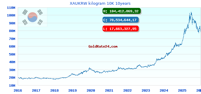 XAUKRW kilogram 10K 10years