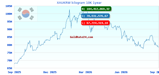 XAUKRW kilogram 10K 1year