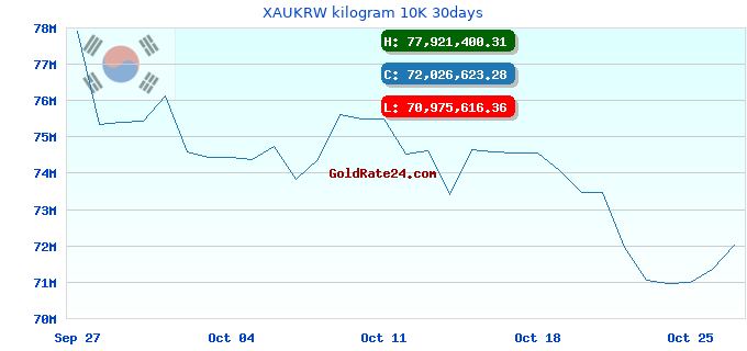 XAUKRW kilogram 10K 30days