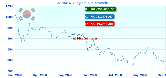 XAUKRW kilogram 10K 6months