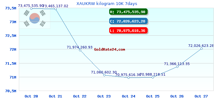 XAUKRW kilogram 10K 7days
