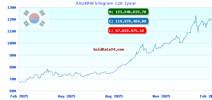 XAUKRW kilogram 12K 1year