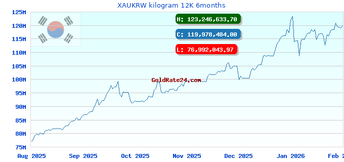 XAUKRW kilogram 12K 6months