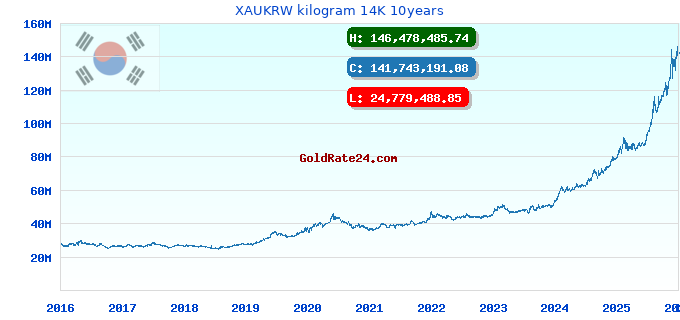 XAUKRW kilogram 14K 10years