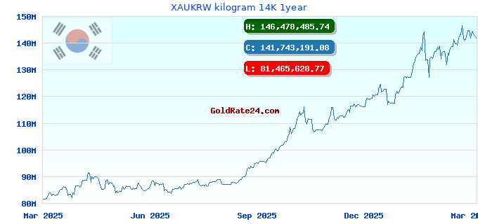 XAUKRW kilogram 14K 1year