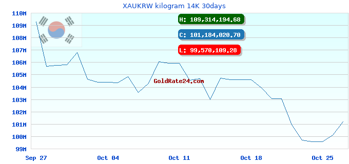XAUKRW kilogram 14K 30days