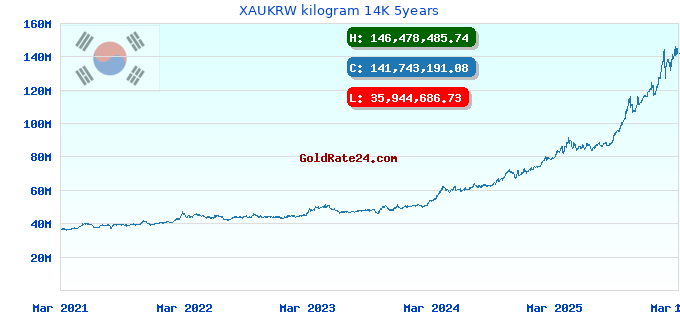 XAUKRW kilogram 14K 5years