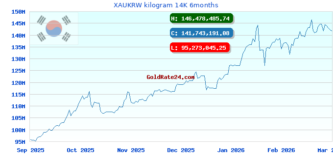XAUKRW kilogram 14K 6months