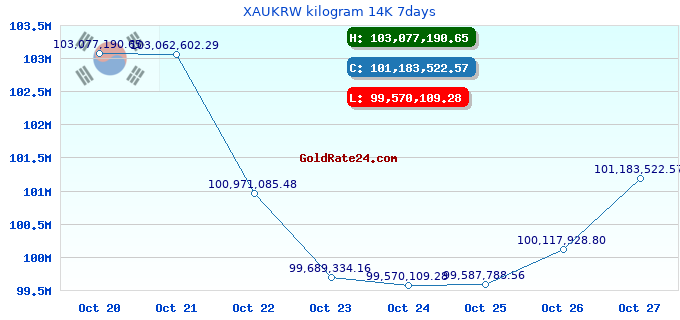 XAUKRW kilogram 14K 7days