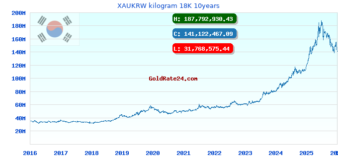 XAUKRW kilogram 18K 10years