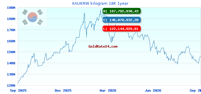 XAUKRW kilogram 18K 1year