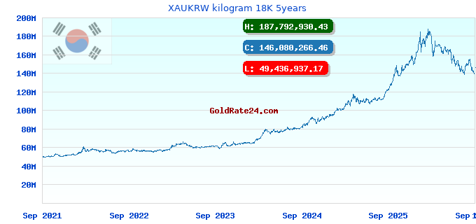 XAUKRW kilogram 18K 5years