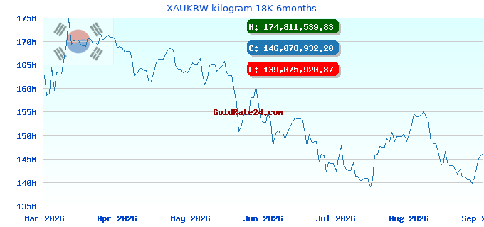 XAUKRW kilogram 18K 6months