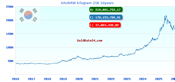XAUKRW kilogram 21K 10years