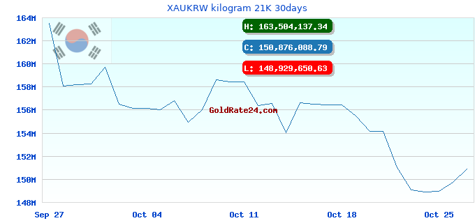 XAUKRW kilogram 21K 30days