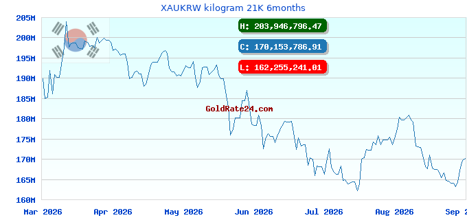 XAUKRW kilogram 21K 6months