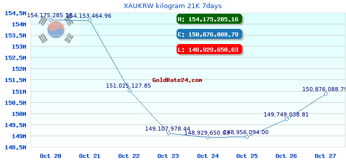 XAUKRW kilogram 21K 7days