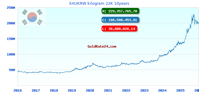 XAUKRW kilogram 22K 10years