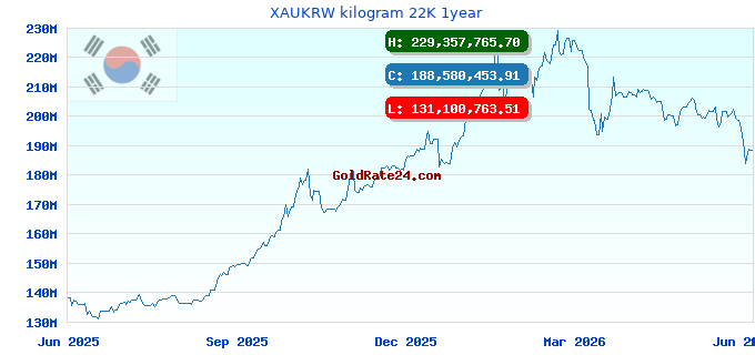 XAUKRW kilogram 22K 1year