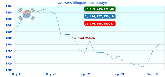 XAUKRW kilogram 22K 30days
