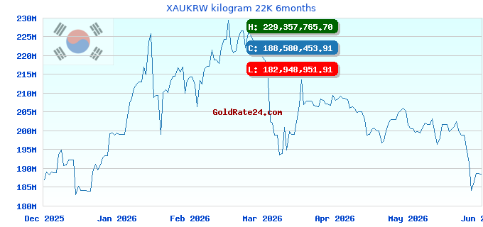 XAUKRW kilogram 22K 6months