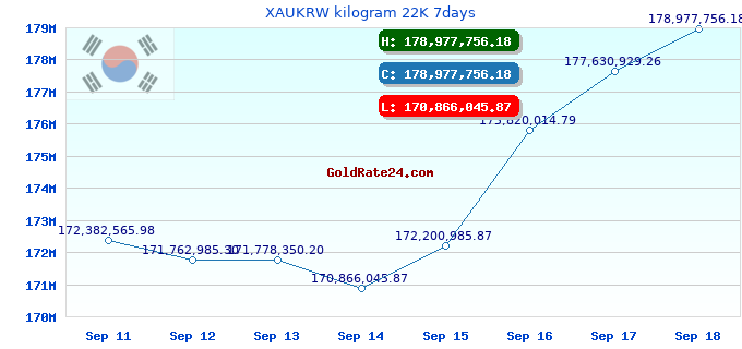 XAUKRW kilogram 22K 7days
