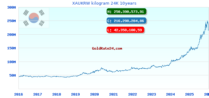 XAUKRW kilogram 24K 10years