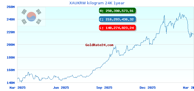 XAUKRW kilogram 24K 1year