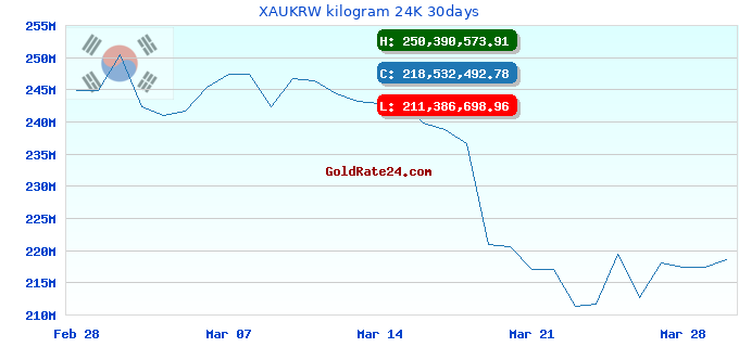 XAUKRW kilogram 24K 30days