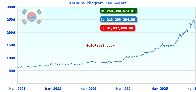 XAUKRW kilogram 24K 5years