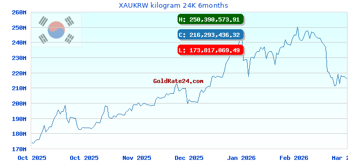 XAUKRW kilogram 24K 6months