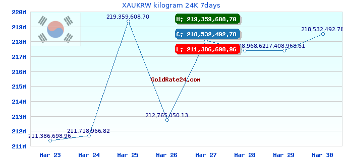 XAUKRW kilogram 24K 7days