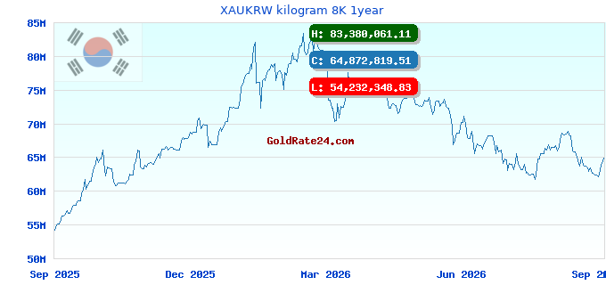 XAUKRW kilogram 8K 1year